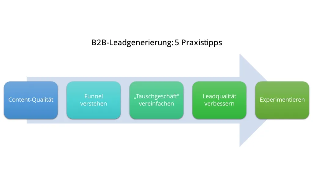 B2B-Leadgenerierung, Grafik mit Praxistipps: Content-Qualität, Funnel verstehen, "Tauschgeschäft" vereindachen, Leadqualität verbessern, Experimentieren