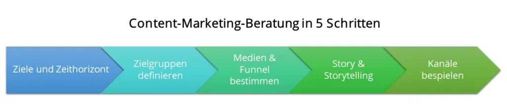 Conten-Marketing-Beratung: Prozess in 5 Schritten als Grafik visualisiert