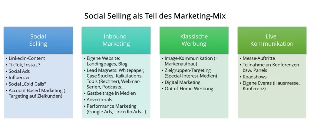 Grafik: Social Selling als Teil des Marketing Mix