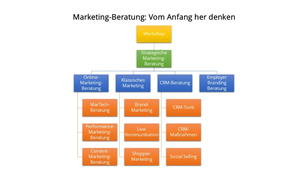 Marketing-Beratung, Schaubild 