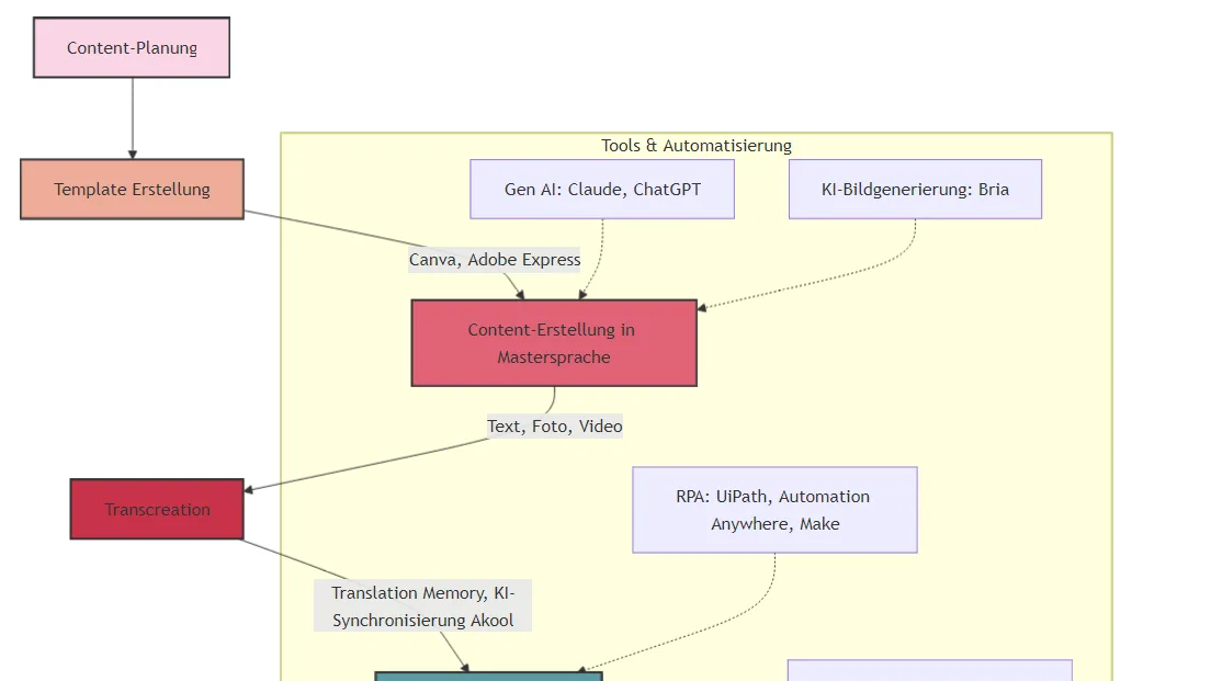 Social Media Managemert Workflow als Chart